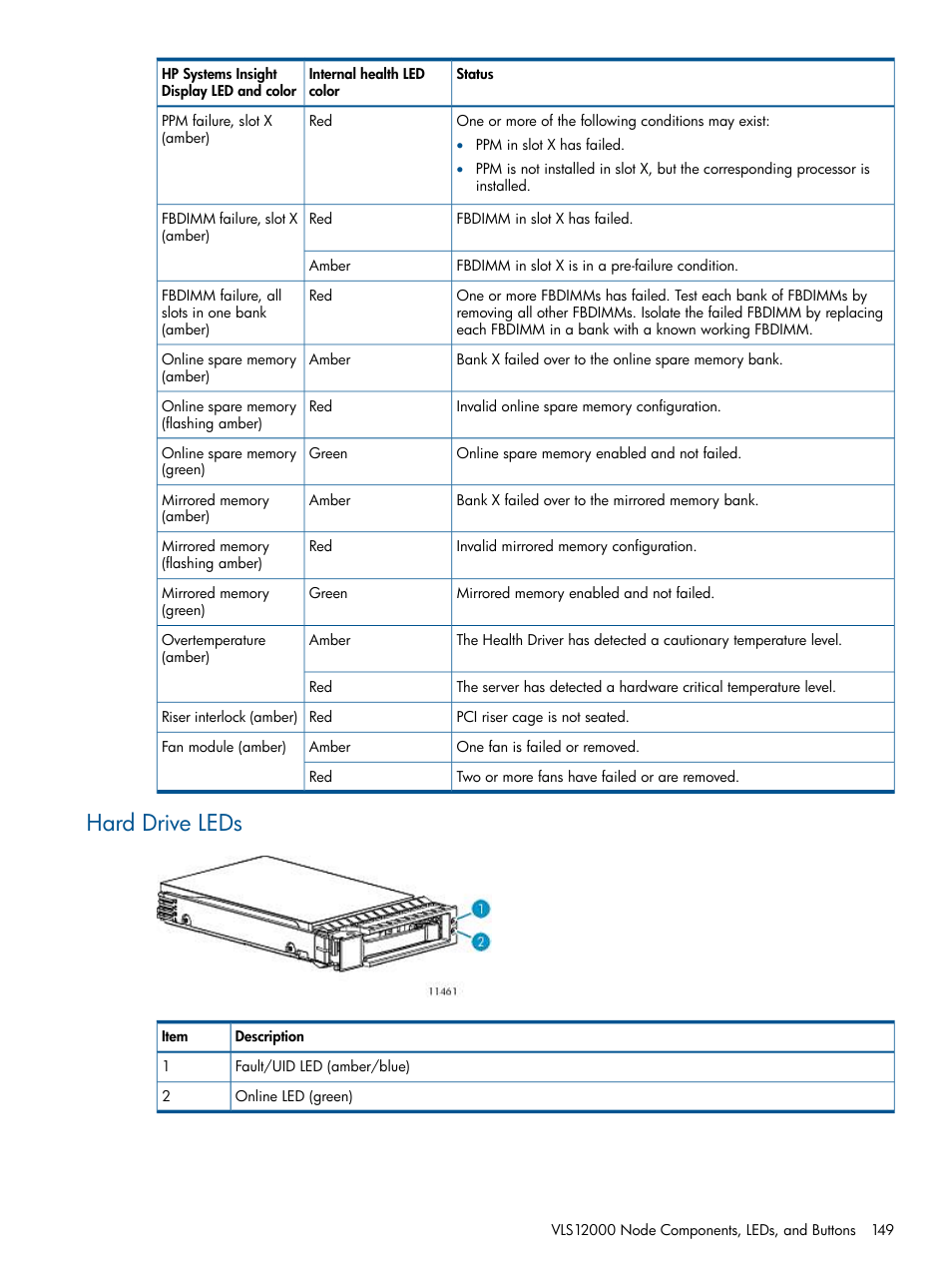 Hard drive leds | HP 12000 Virtual Library System EVA Gateway User Manual | Page 149 / 207