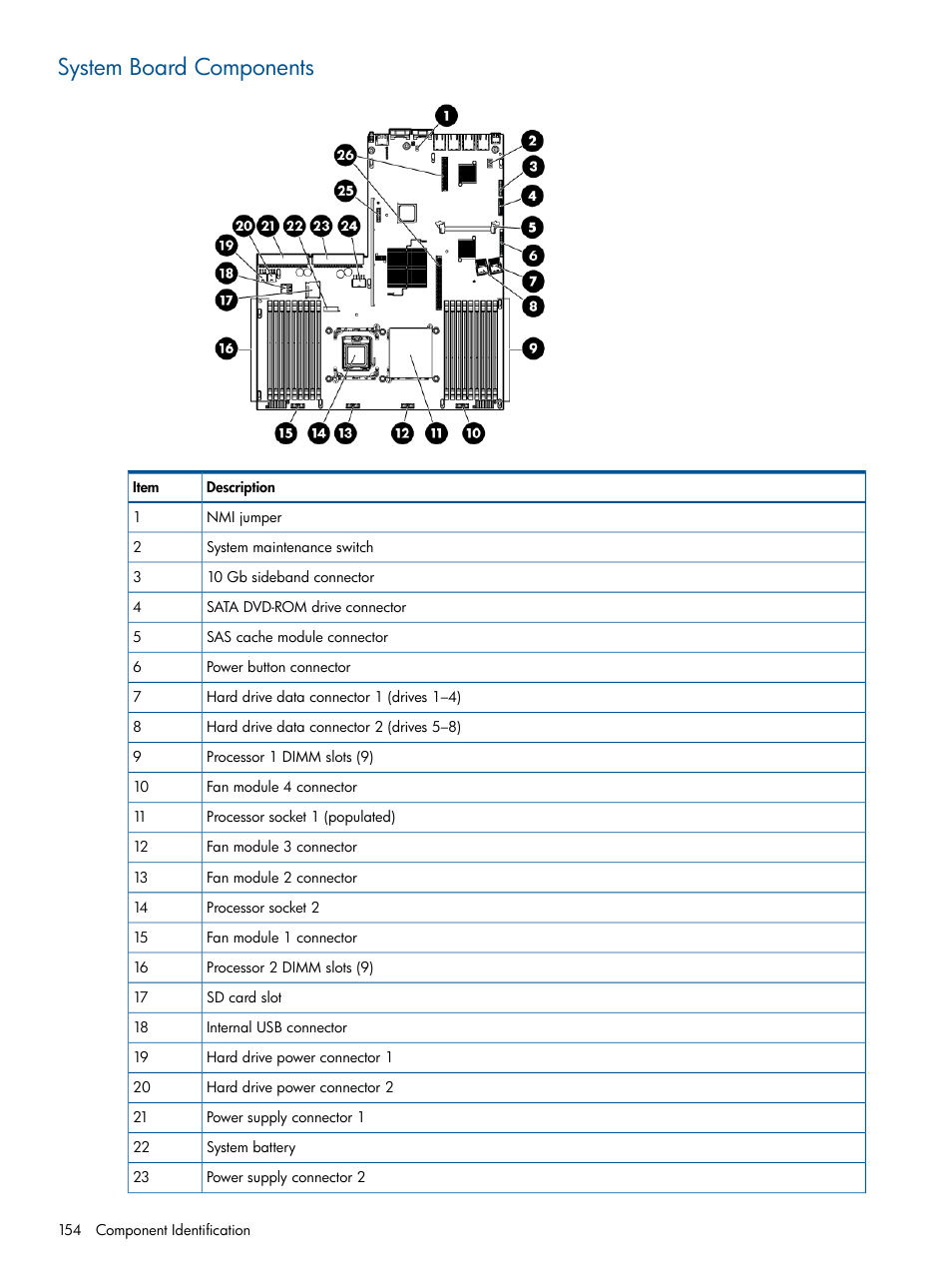 System board components | HP 12000 Virtual Library System EVA Gateway User Manual | Page 154 / 207