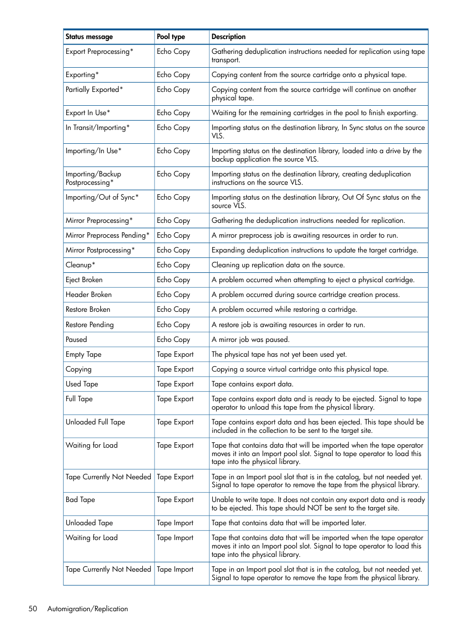 HP 12000 Virtual Library System EVA Gateway User Manual | Page 50 / 207