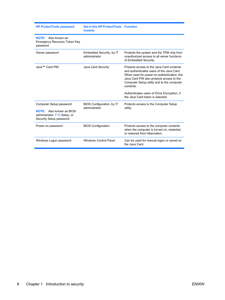 8chapter 1 introduction to security enww | HP Compaq dc7900 Small Form Factor PC User Manual | Page 18 / 110