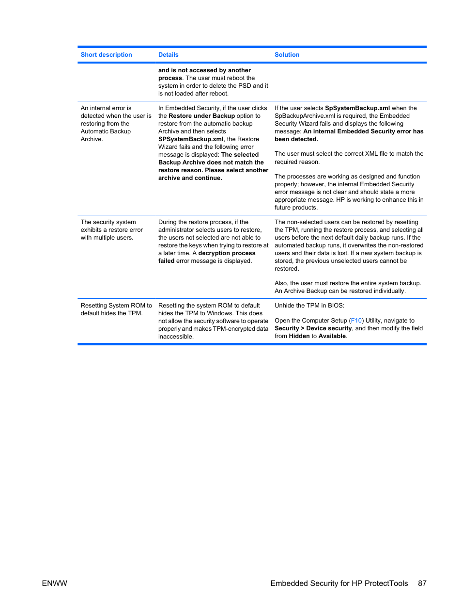 Enww embedded security for hp protecttools 87 | HP Compaq dc7900 Small Form Factor PC User Manual | Page 97 / 110