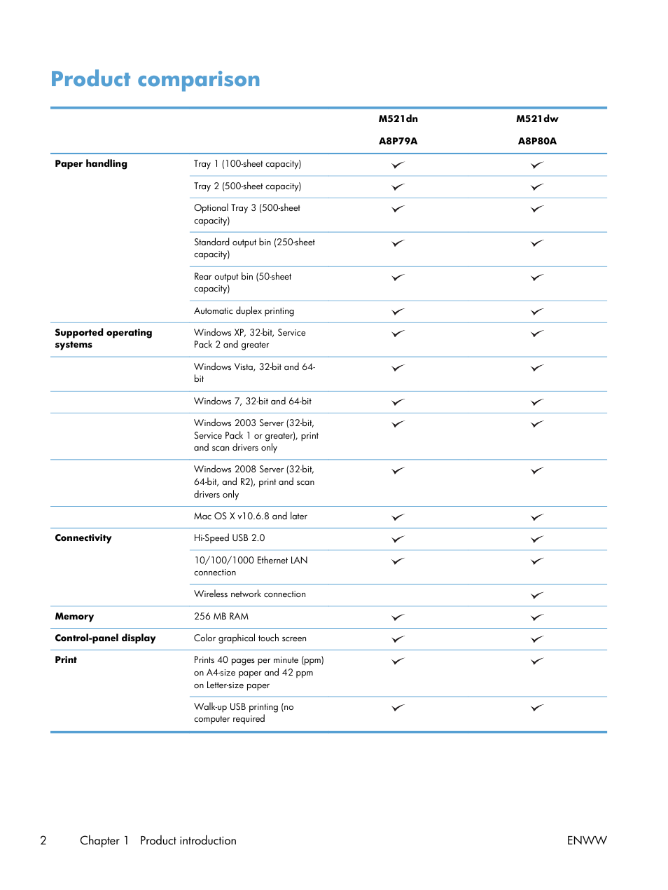 Product comparison | HP LaserJet Pro M521 Multifunction Printer series User Manual | Page 16 / 256