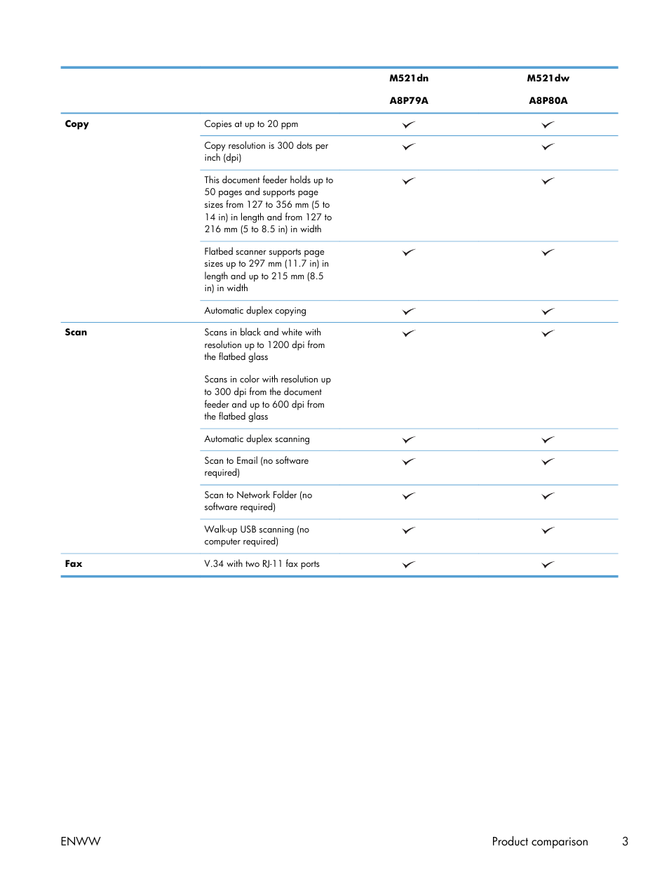 Enww product comparison 3 | HP LaserJet Pro M521 Multifunction Printer series User Manual | Page 17 / 256