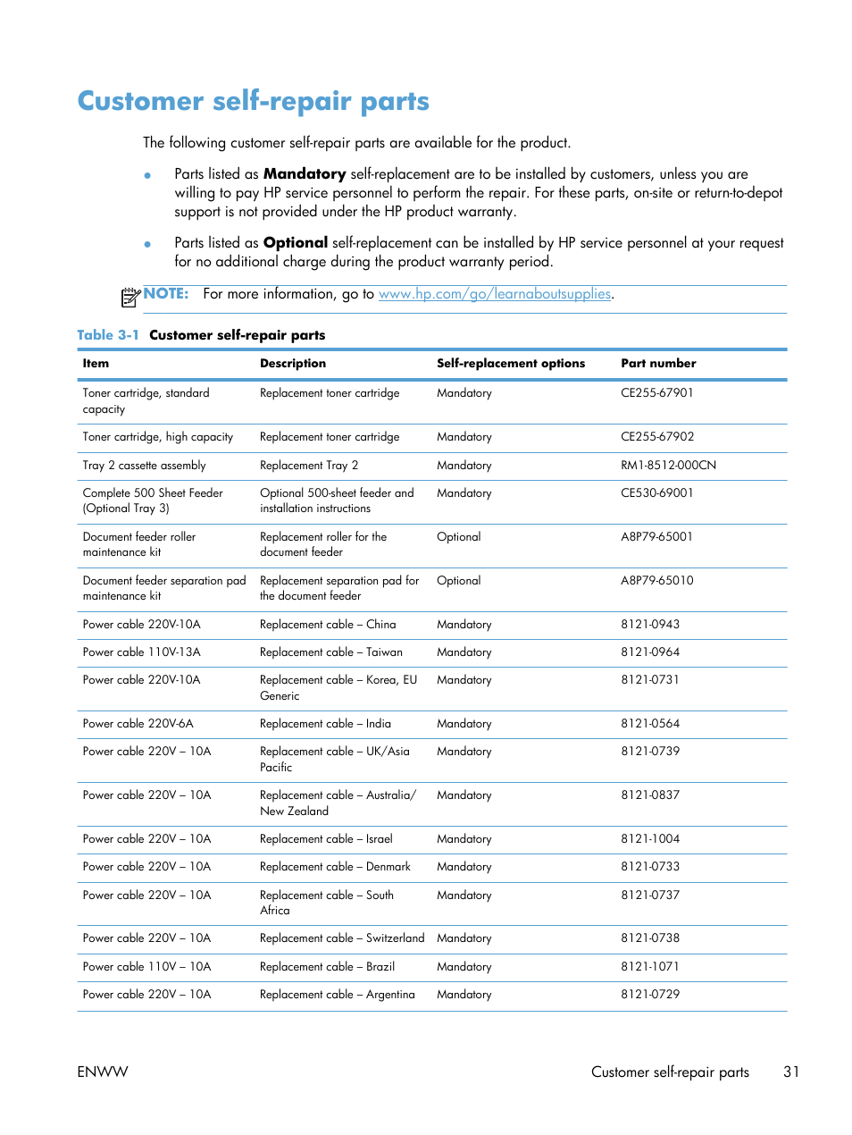 Customer self-repair parts | HP LaserJet Pro M521 Multifunction Printer series User Manual | Page 45 / 256
