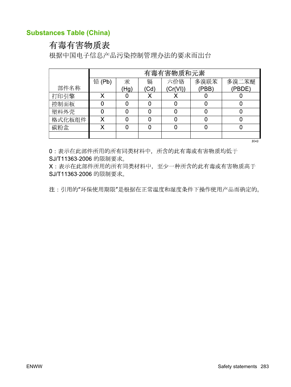 Substances table (china) | HP Color LaserJet CP6015 Printer series User Manual | Page 297 / 308