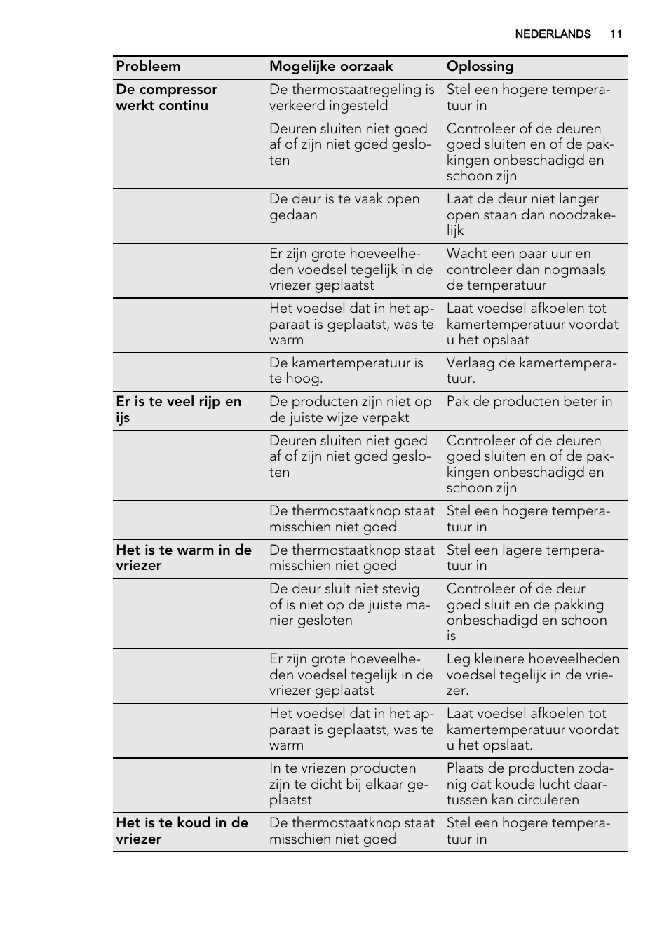 AEG A71109TSW0 User Manual | Page 11 / 68