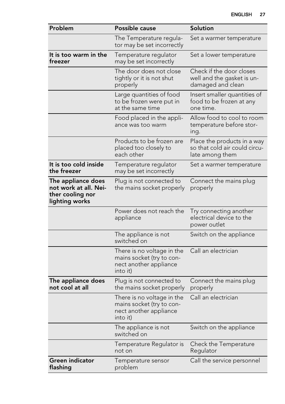AEG A71109TSW0 User Manual | Page 27 / 68