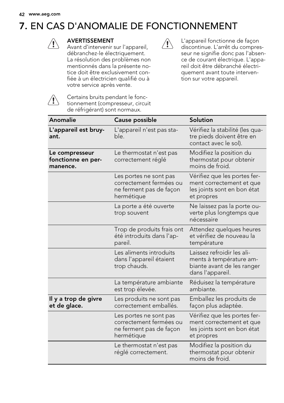 En cas d'anomalie de fonctionnement | AEG A71109TSW0 User Manual | Page 42 / 68