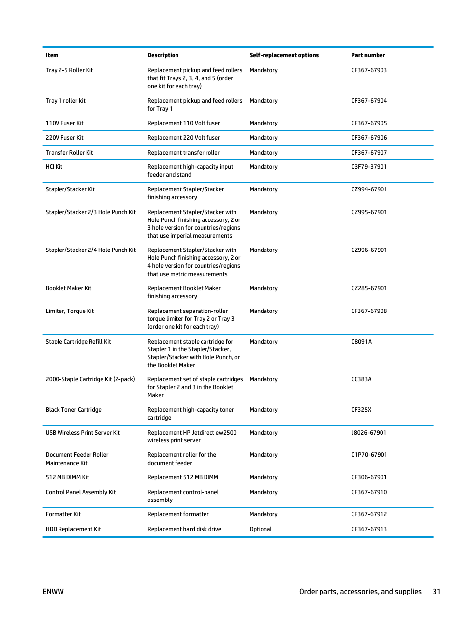 Enww order parts, accessories, and supplies 31 | HP LaserJet Enterprise flow M830 Multifunction Printer series User Manual | Page 41 / 200