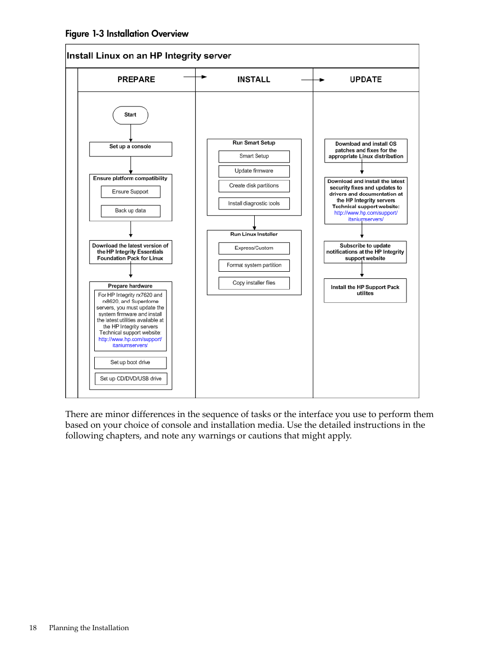 Installation overview, Figure 1-3 | HP Integrity Essentials Pack for Linux Software User Manual | Page 18 / 66