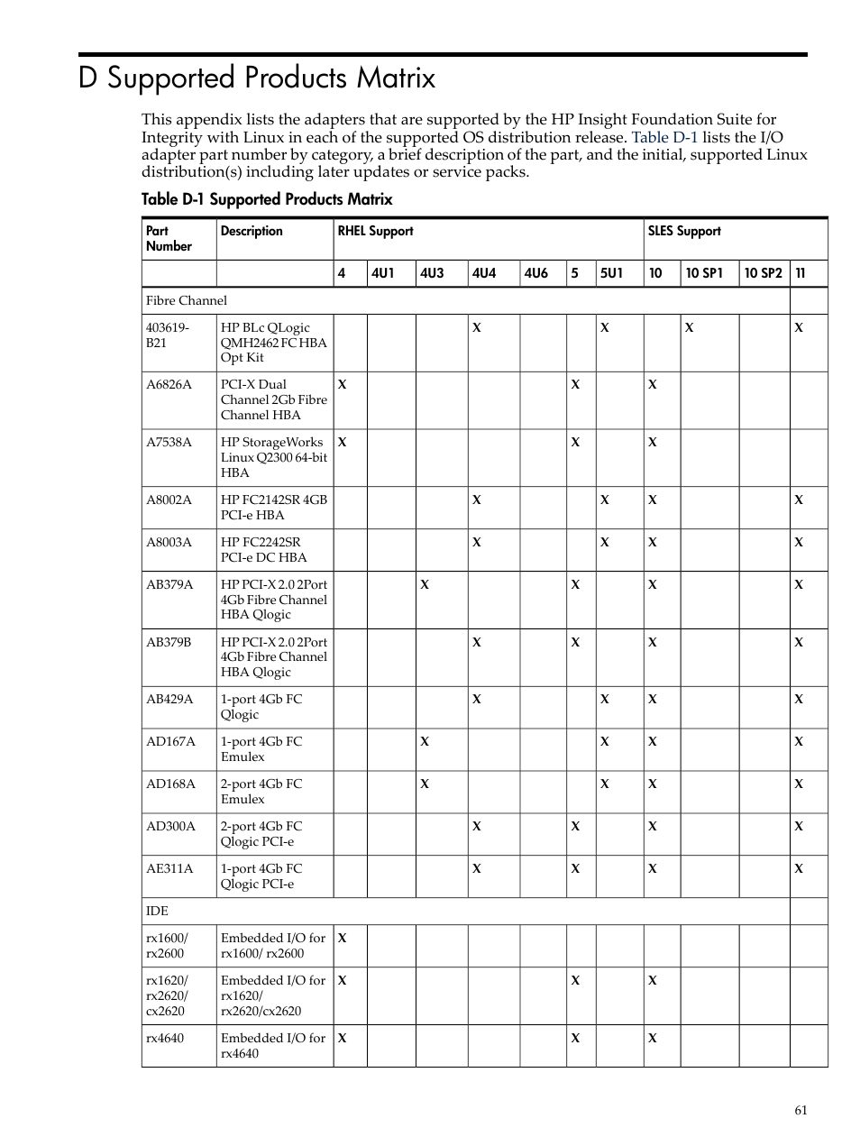 D supported products matrix, Supported products matrix | HP Integrity Essentials Pack for Linux Software User Manual | Page 61 / 66