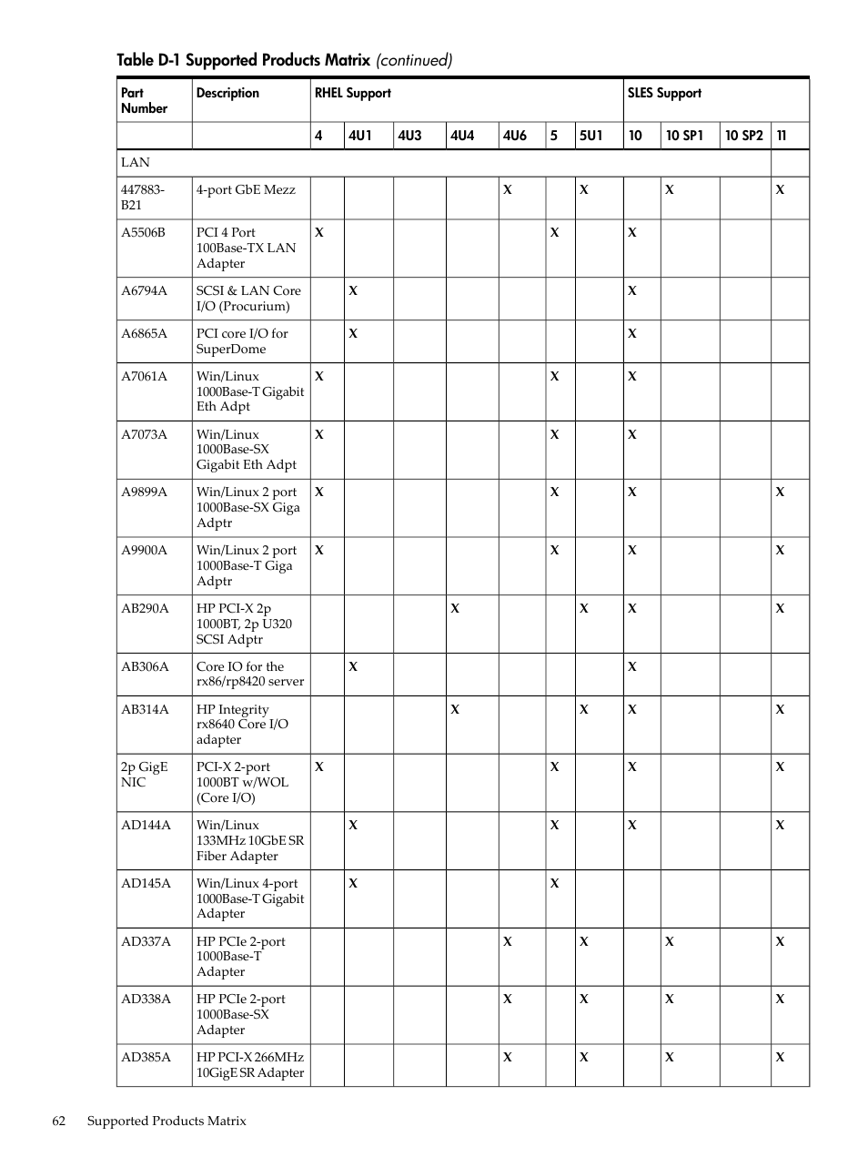 HP Integrity Essentials Pack for Linux Software User Manual | Page 62 / 66