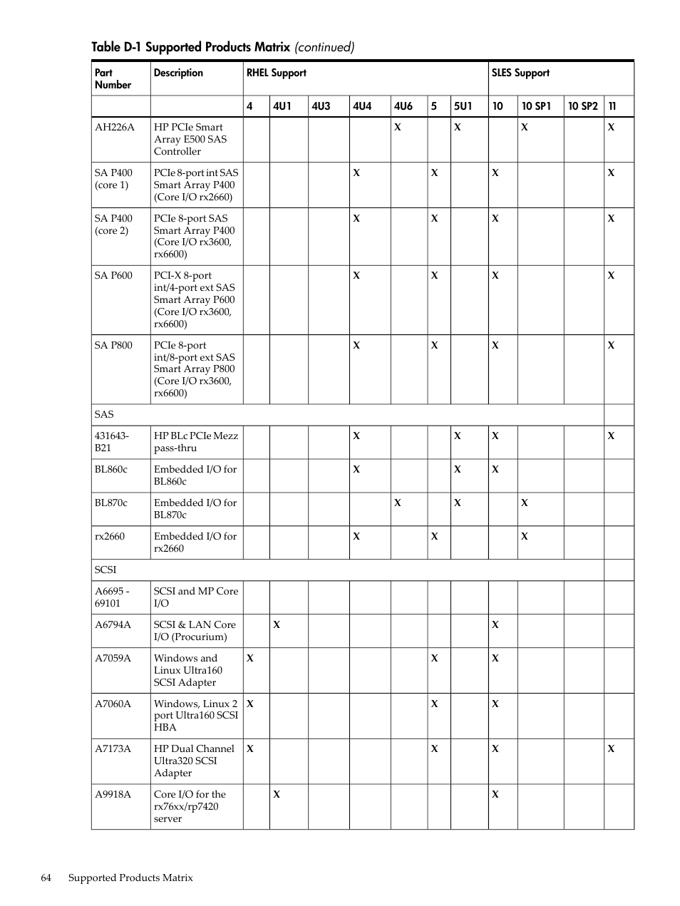 HP Integrity Essentials Pack for Linux Software User Manual | Page 64 / 66