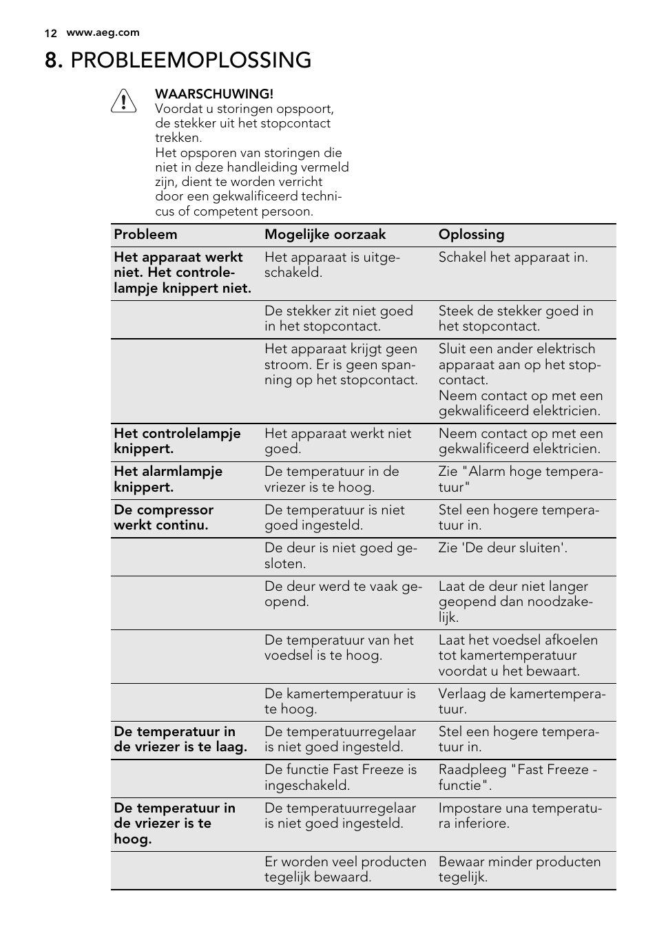 Probleemoplossing | AEG A52800GSW0 User Manual | Page 12 / 72
