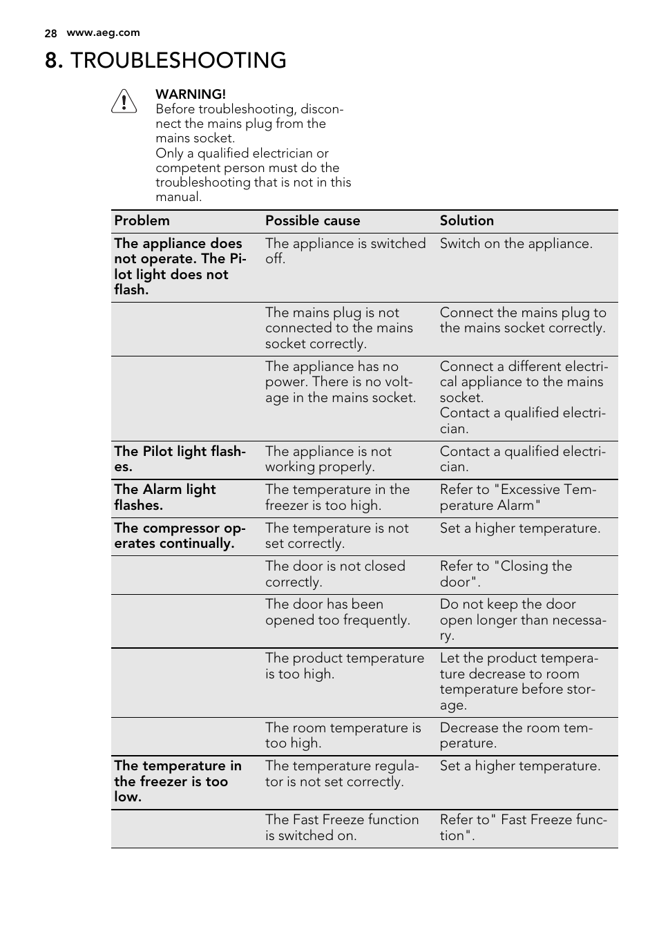 Troubleshooting | AEG A52800GSW0 User Manual | Page 28 / 72