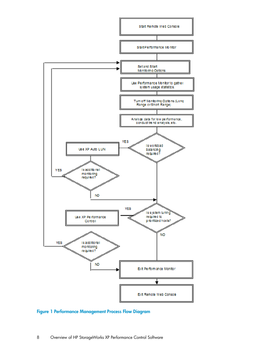 Performance management process flow diagram | HP XP Array Manager Software User Manual | Page 8 / 56