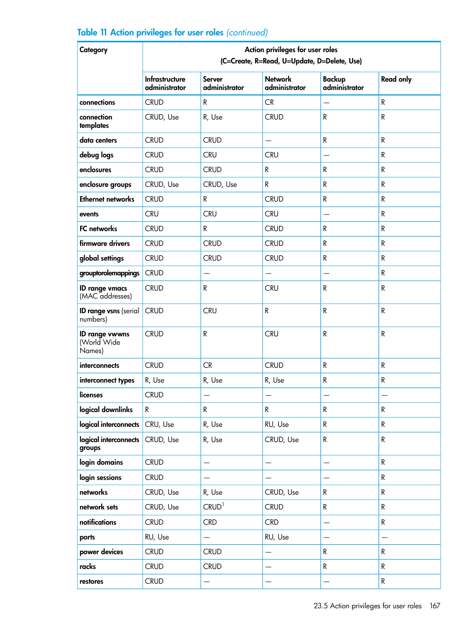 HP OneView User Manual | Page 167 / 317