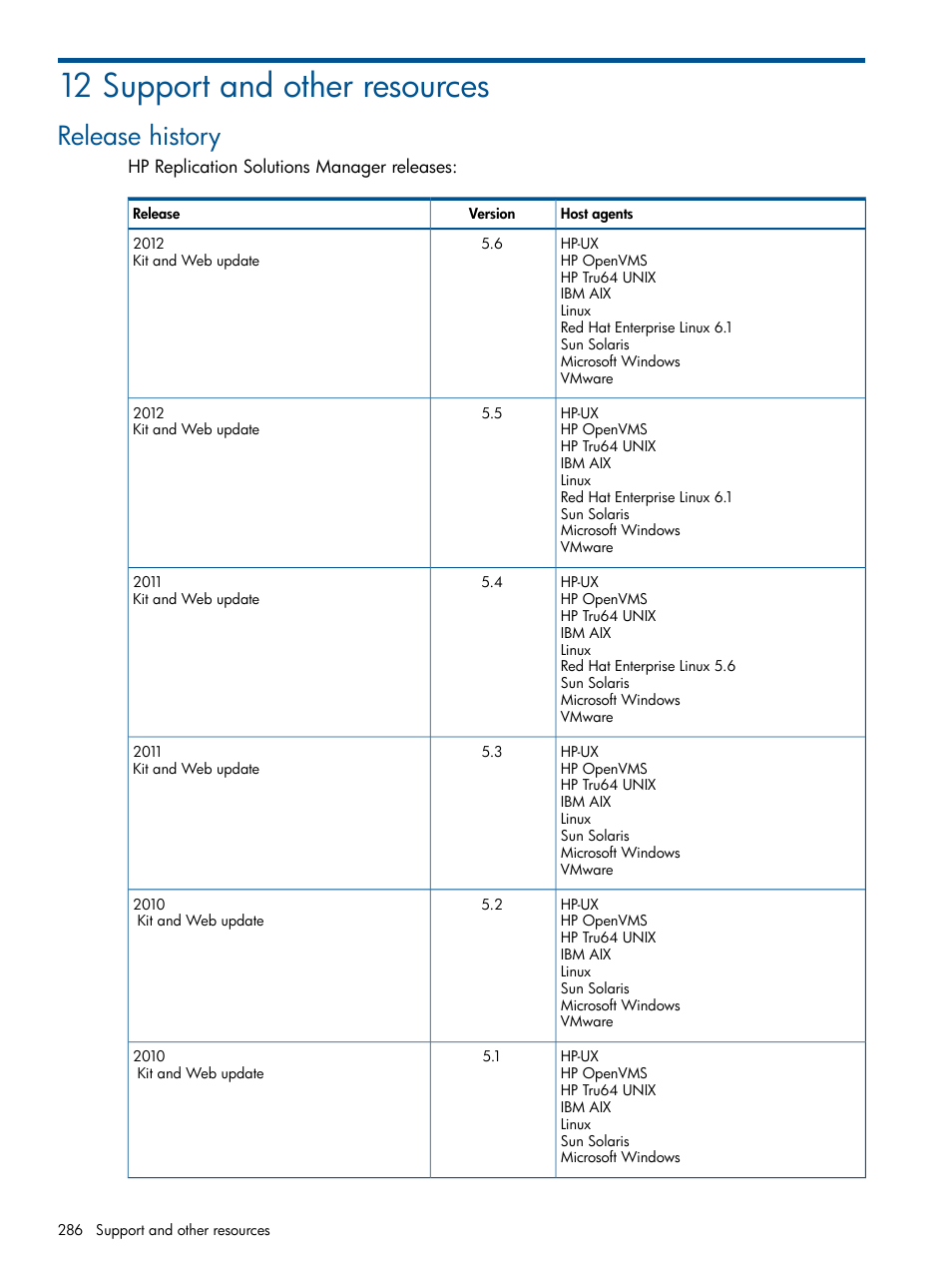 12 support and other resources, Release history | HP P6000 Continuous Access Software User Manual | Page 286 / 296