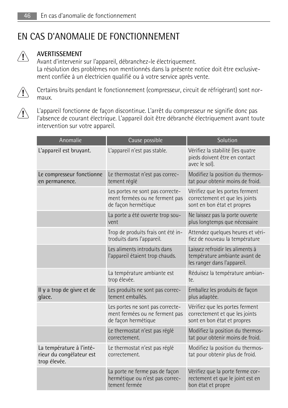 En cas d'anomalie de fonctionnement | AEG A71108TSW0 User Manual | Page 46 / 72