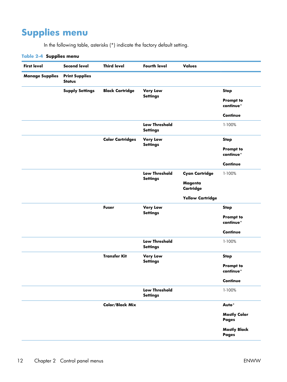 Supplies menu, 12 chapter 2 control panel menus enww | HP Color LaserJet Enterprise CP5525 Printer series User Manual | Page 28 / 262