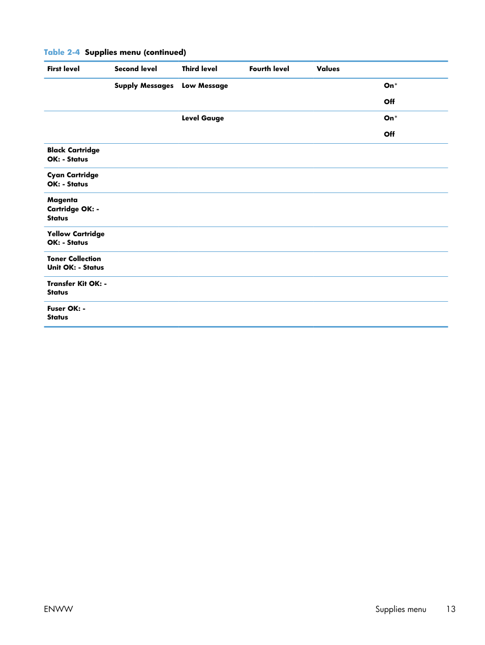 Enww supplies menu 13 | HP Color LaserJet Enterprise CP5525 Printer series User Manual | Page 29 / 262