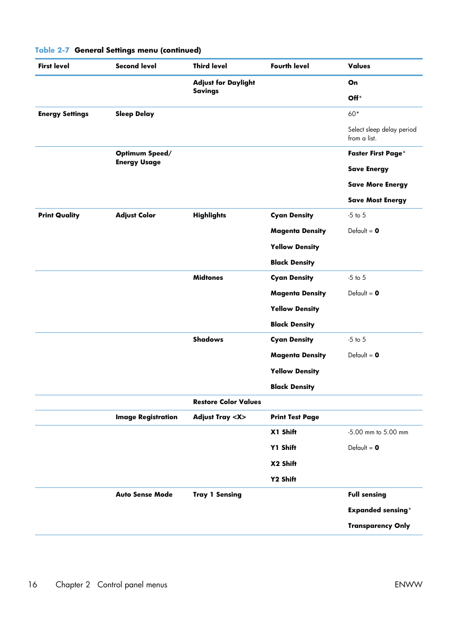 16 chapter 2 control panel menus enww | HP Color LaserJet Enterprise CP5525 Printer series User Manual | Page 32 / 262
