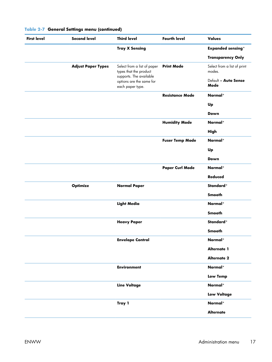 Enww administration menu 17 | HP Color LaserJet Enterprise CP5525 Printer series User Manual | Page 33 / 262