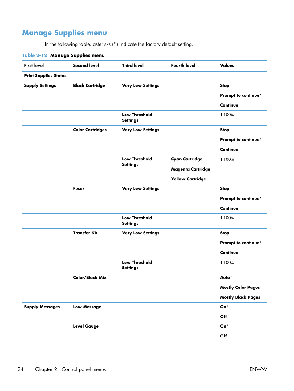 Manage supplies menu, 24 chapter 2 control panel menus enww | HP Color LaserJet Enterprise CP5525 Printer series User Manual | Page 40 / 262