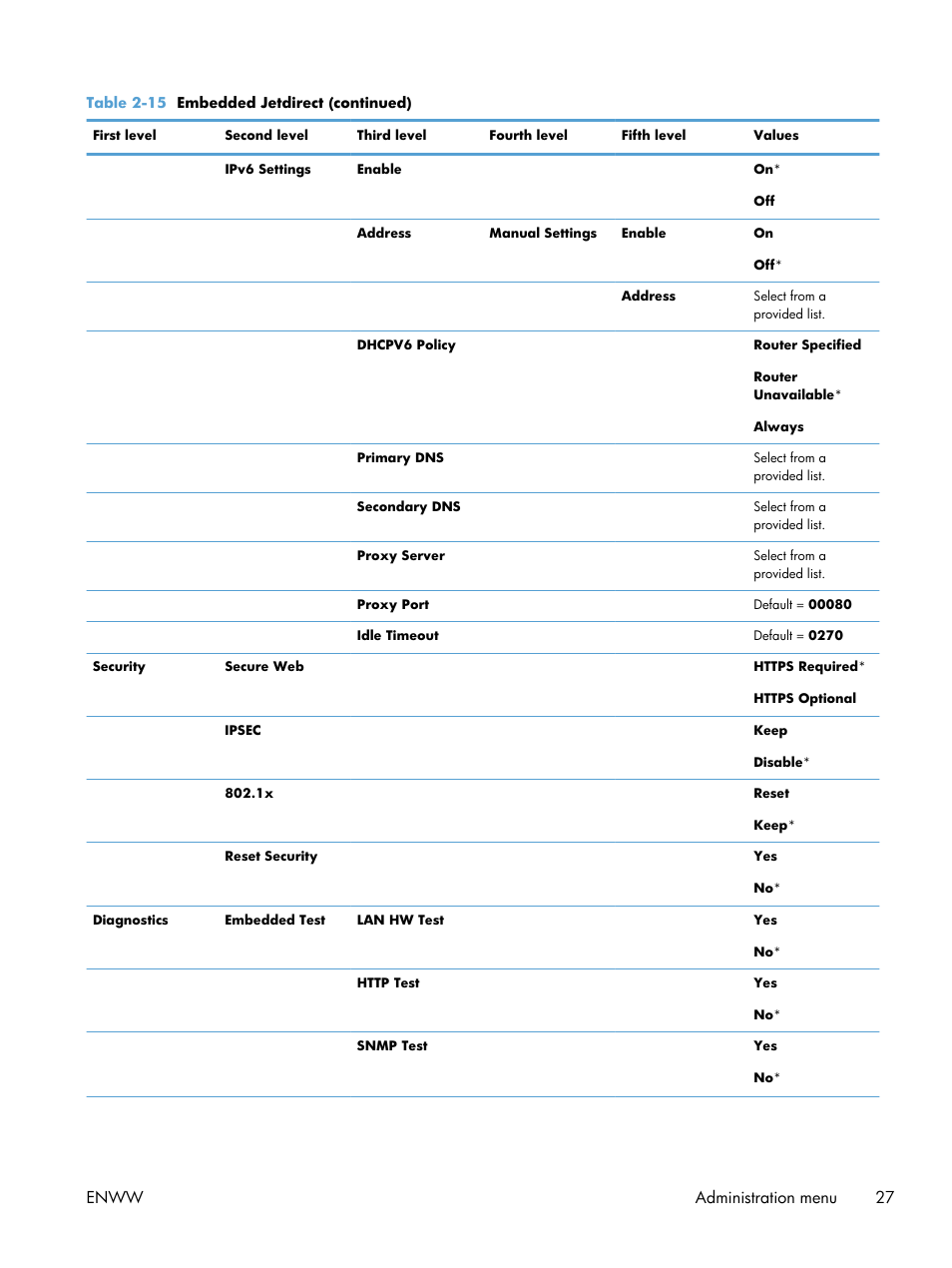 Enww administration menu 27 | HP Color LaserJet Enterprise CP5525 Printer series User Manual | Page 43 / 262