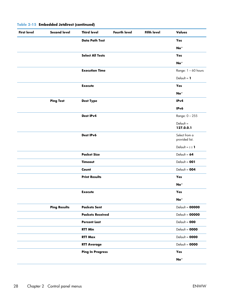 28 chapter 2 control panel menus enww | HP Color LaserJet Enterprise CP5525 Printer series User Manual | Page 44 / 262
