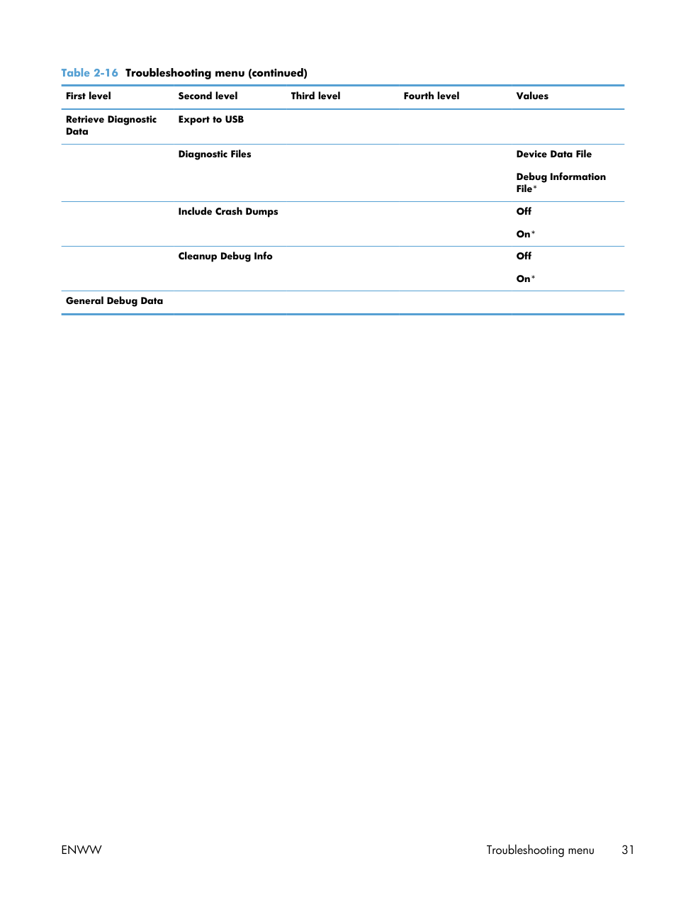Enww troubleshooting menu 31 | HP Color LaserJet Enterprise CP5525 Printer series User Manual | Page 47 / 262