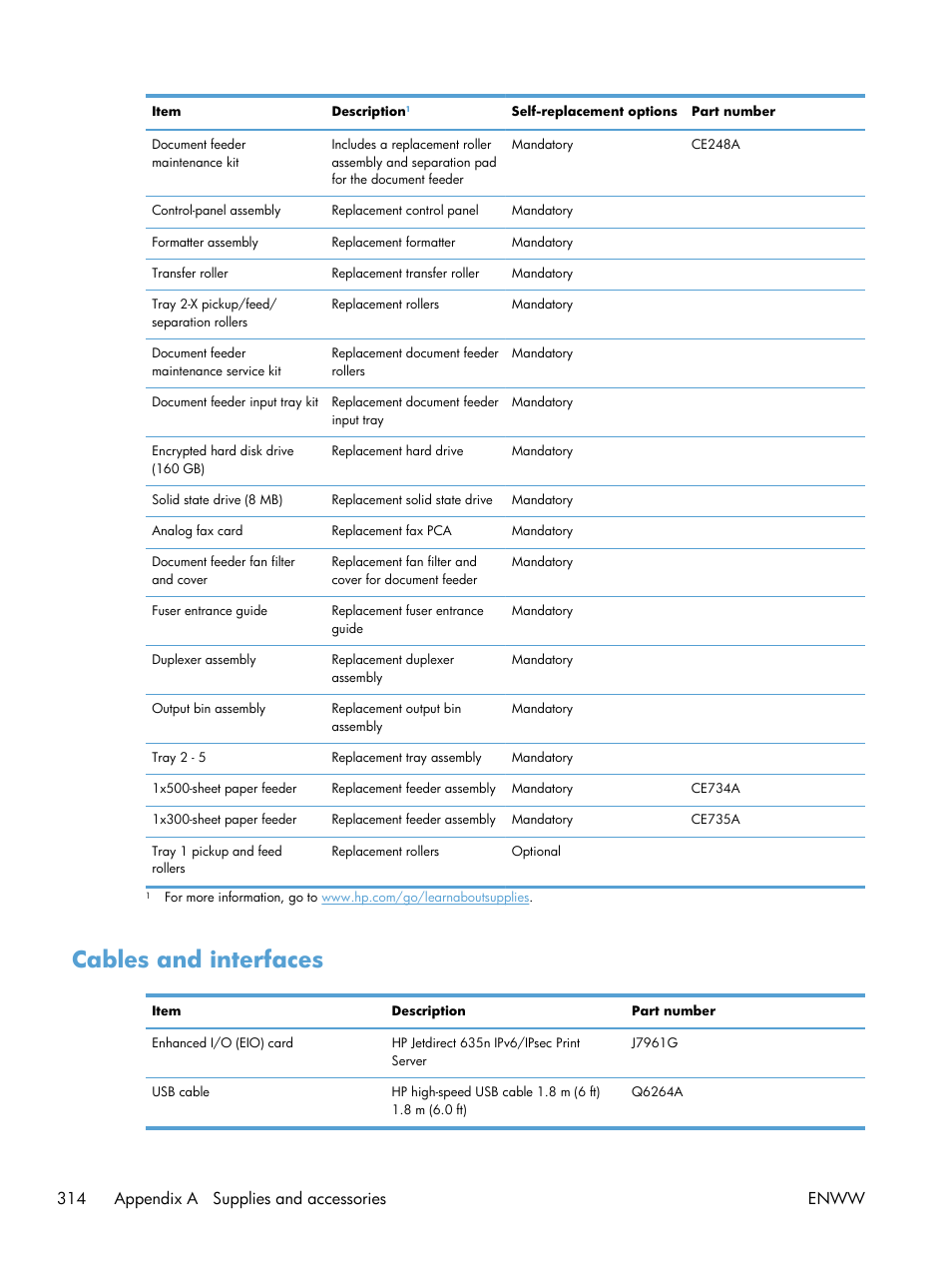 Cables and interfaces, 314 appendix a supplies and accessories enww | HP LaserJet Enterprise M4555 MFP series User Manual | Page 334 / 376