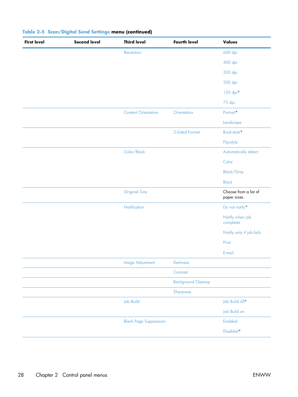 28 chapter 2 control panel menus enww | HP LaserJet Enterprise M4555 MFP series User Manual | Page 48 / 376
