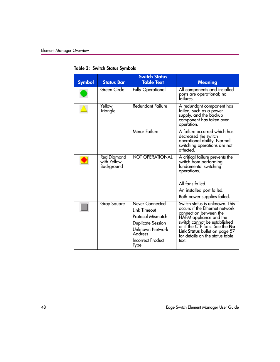 Table 2: switch status symbols, 2 switch status symbols, Table 2 | HP StorageWorks 2.12 Edge Switch User Manual | Page 48 / 246