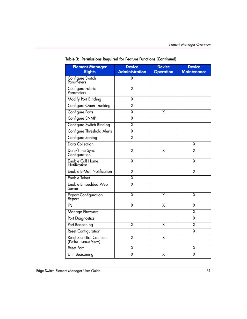 HP StorageWorks 2.12 Edge Switch User Manual | Page 51 / 246