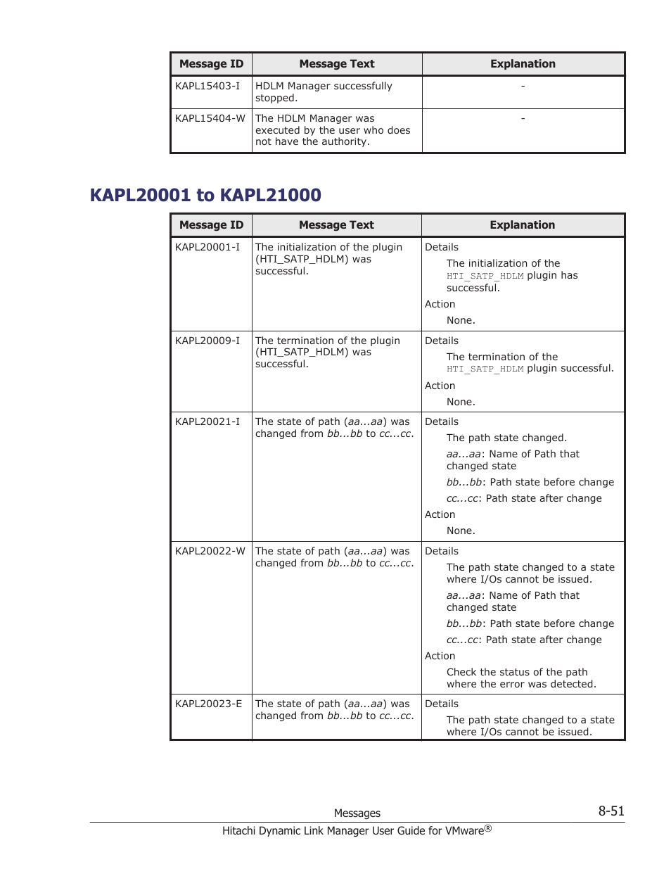 Kapl20001 to kapl21000, Kapl20001 to kapl21000 -51 | HP Hitachi Dynamic Link Manager Software User Manual | Page 209 / 242