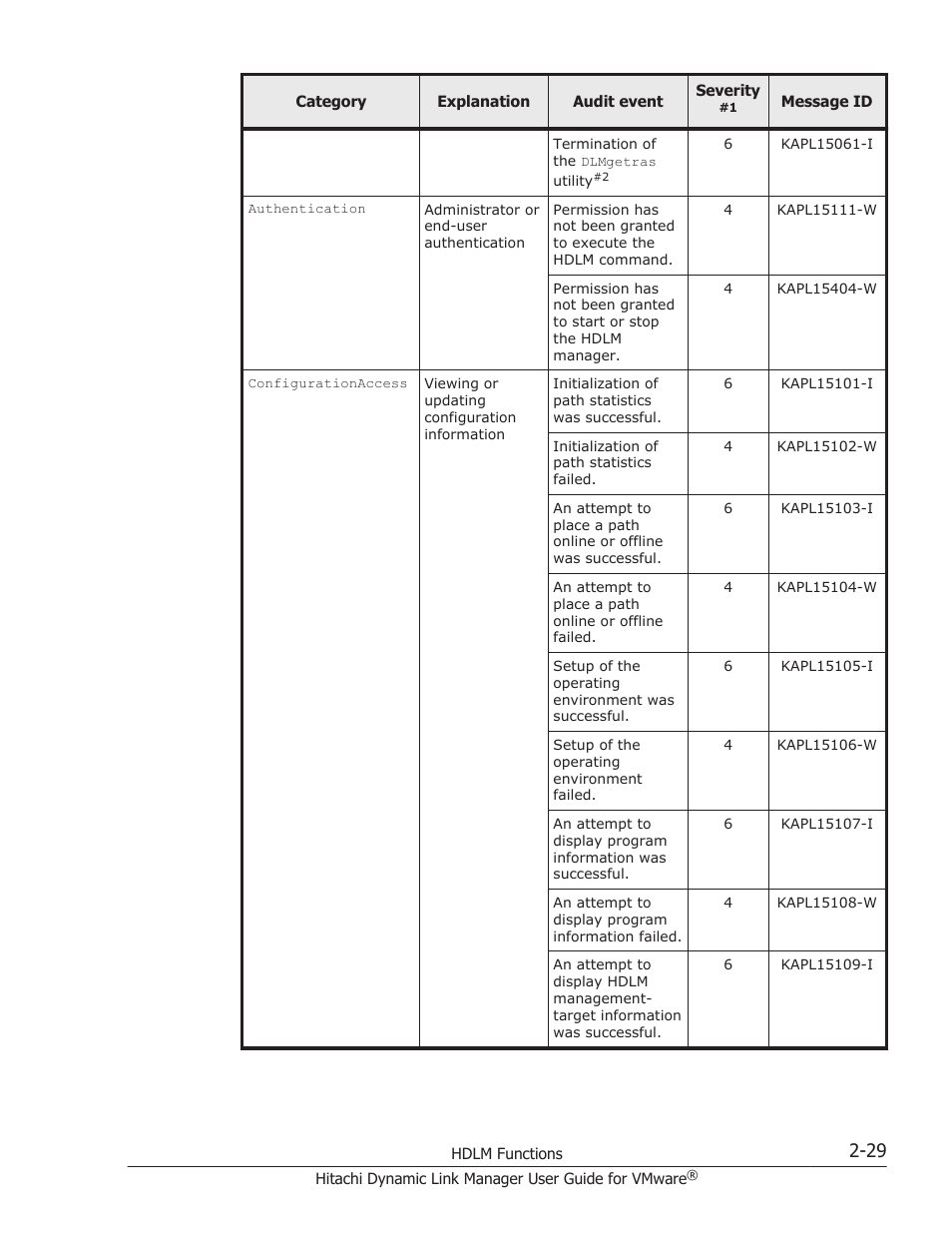 HP Hitachi Dynamic Link Manager Software User Manual | Page 47 / 242
