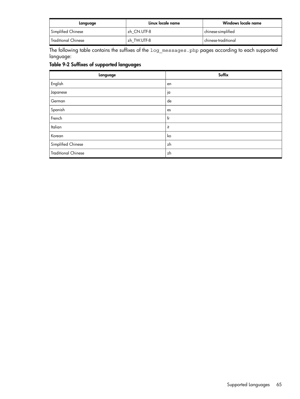 Suffixes of supported languages | HP System Management Homepage-Software User Manual | Page 65 / 102