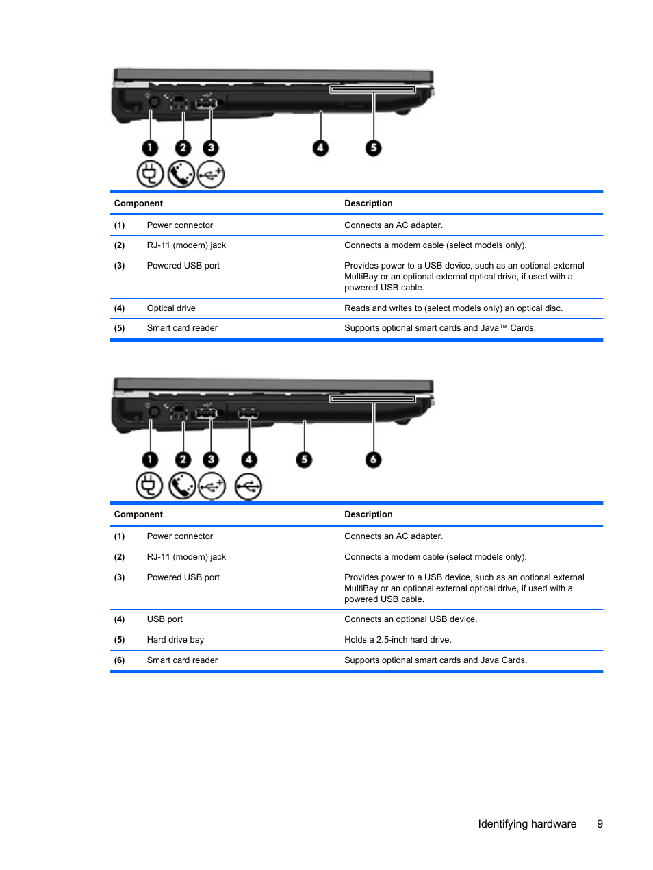 Identifying hardware 9 | HP EliteBook 2540p Notebook PC User Manual | Page 21 / 177
