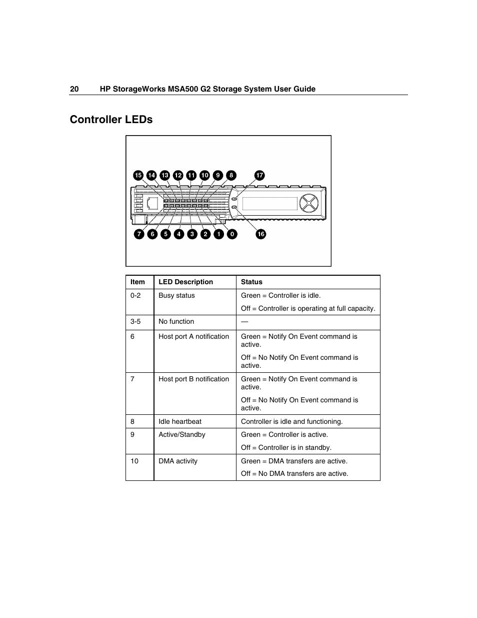 Controller leds | HP StorageWorks 500 G2 Modular Smart Array User Manual | Page 20 / 153