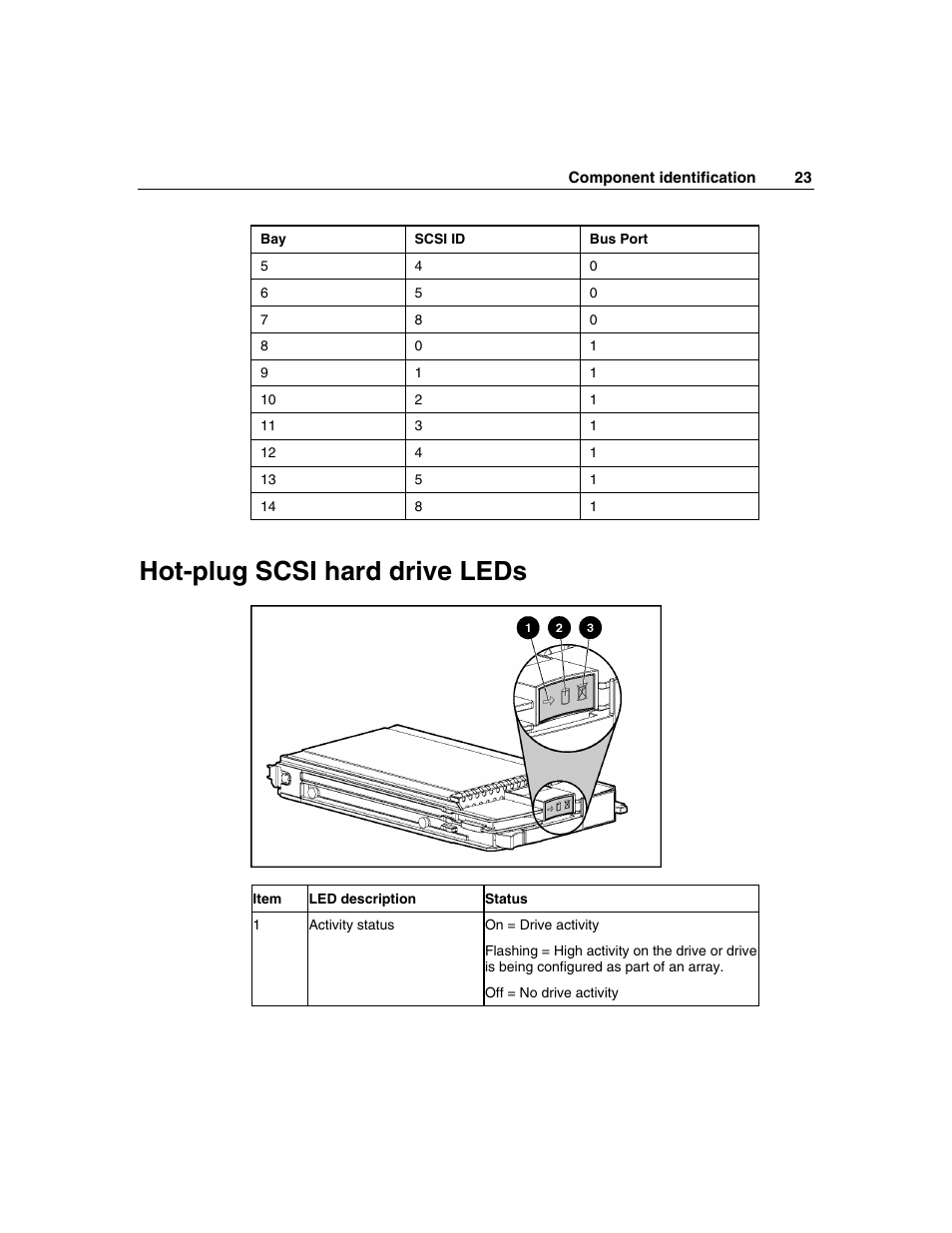Hot-plug scsi hard drive leds | HP StorageWorks 500 G2 Modular Smart Array User Manual | Page 23 / 153