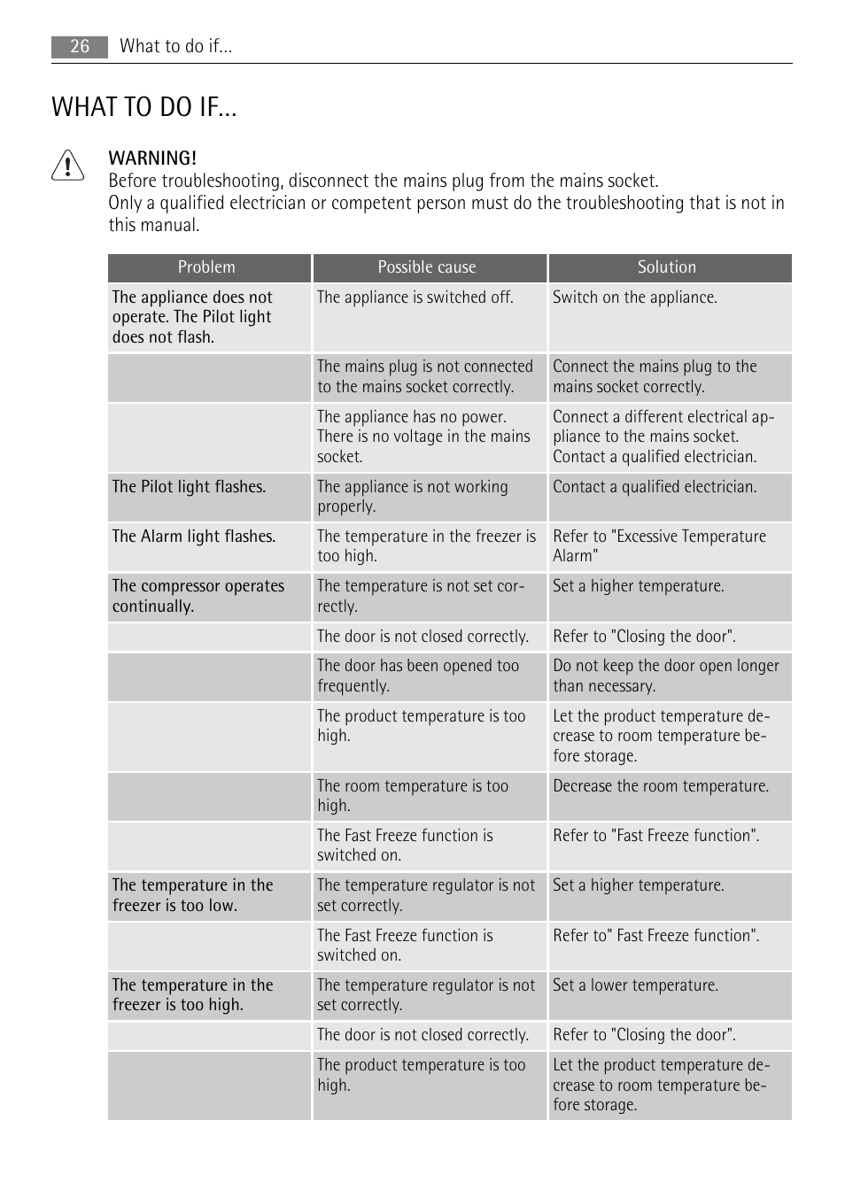 What to do if | AEG A52010GNW0 User Manual | Page 26 / 64