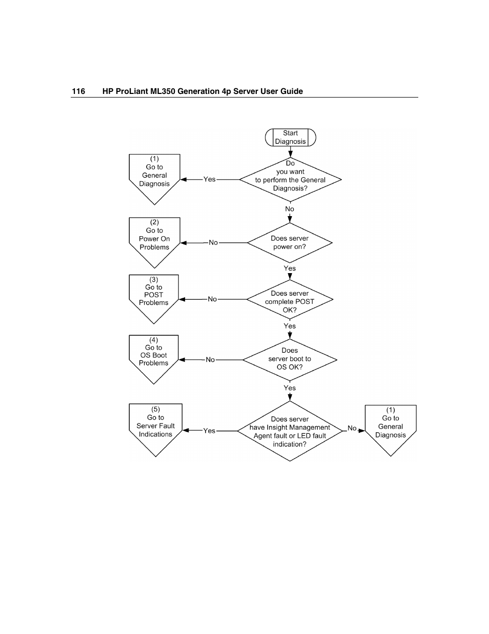 HP ProLiant ML350 G4 Server User Manual | Page 116 / 156