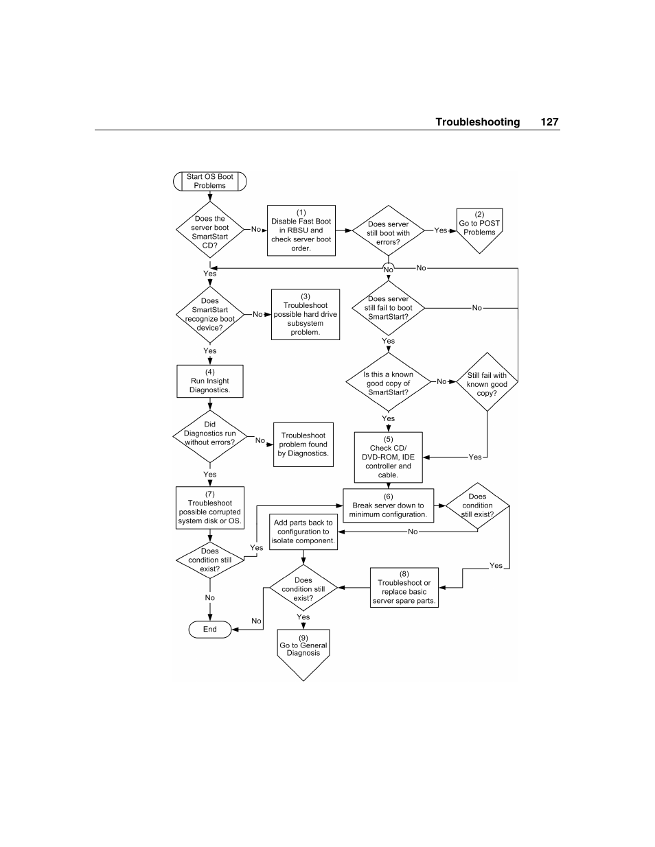 HP ProLiant ML350 G4 Server User Manual | Page 127 / 156