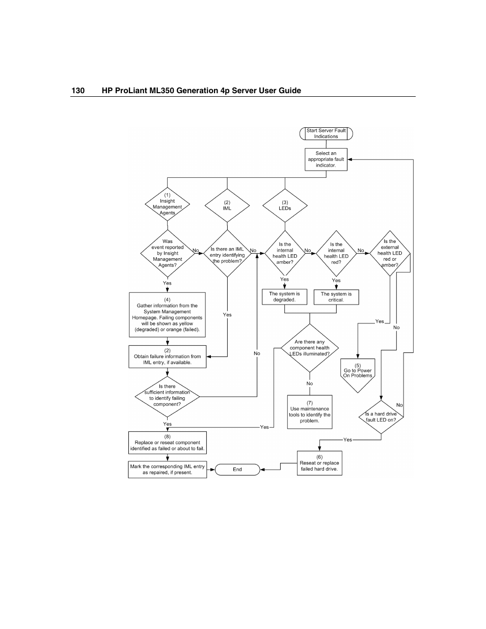 HP ProLiant ML350 G4 Server User Manual | Page 130 / 156