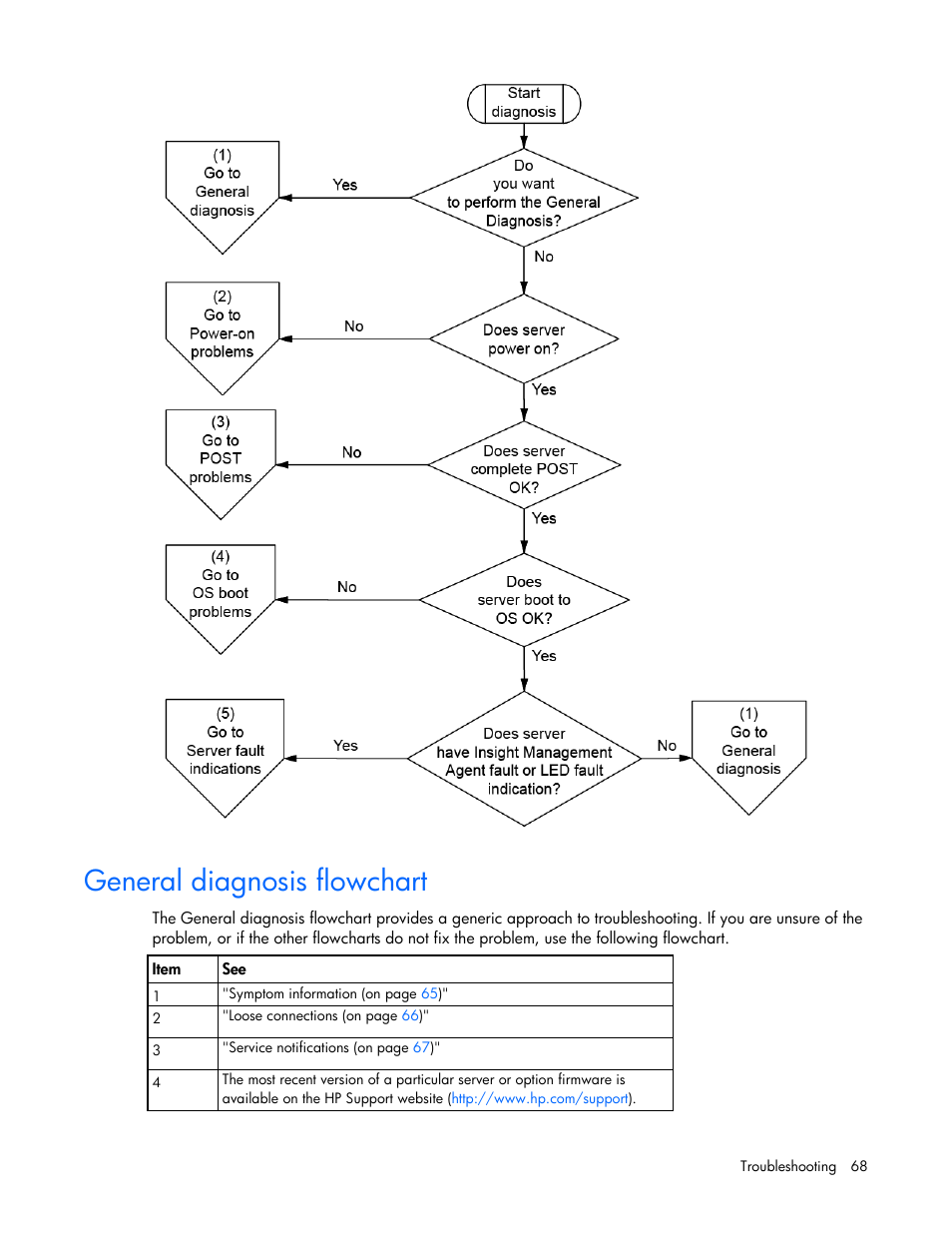 General diagnosis flowchart | HP ProLiant ML310 G5p Server User Manual | Page 68 / 103