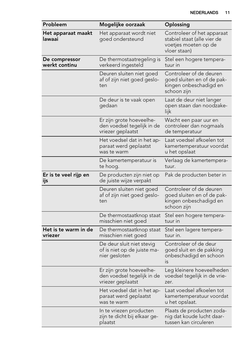 AEG A51100TSW0 User Manual | Page 11 / 68