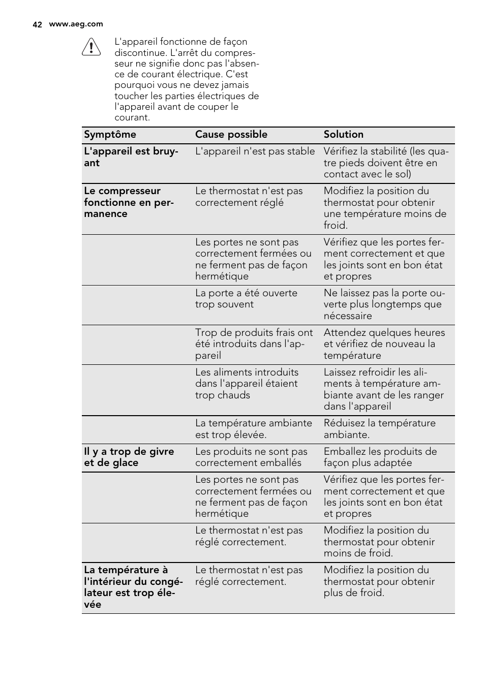 AEG A51100TSW0 User Manual | Page 42 / 68
