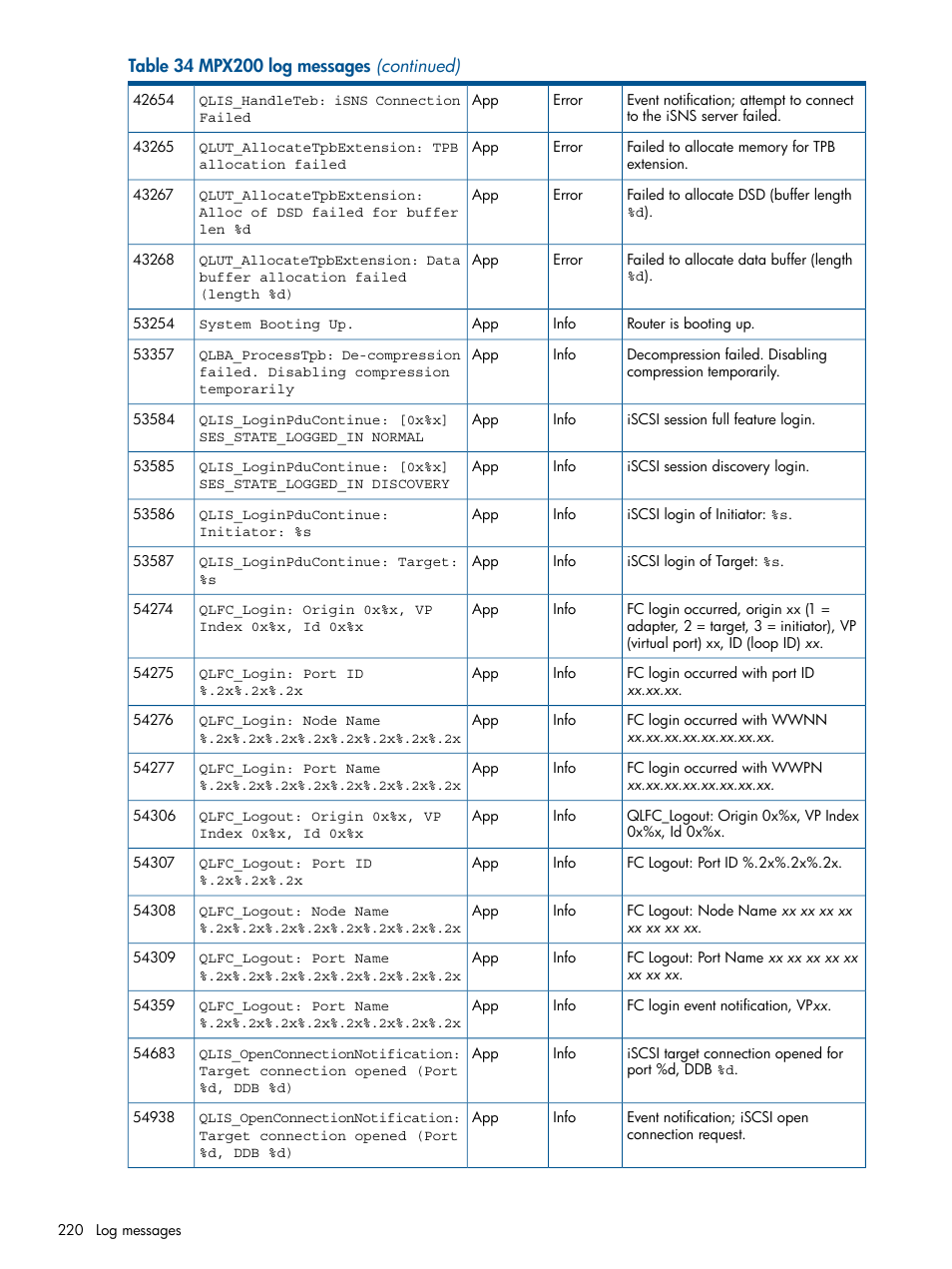 HP MPX200 Multifunction Router User Manual | Page 220 / 258