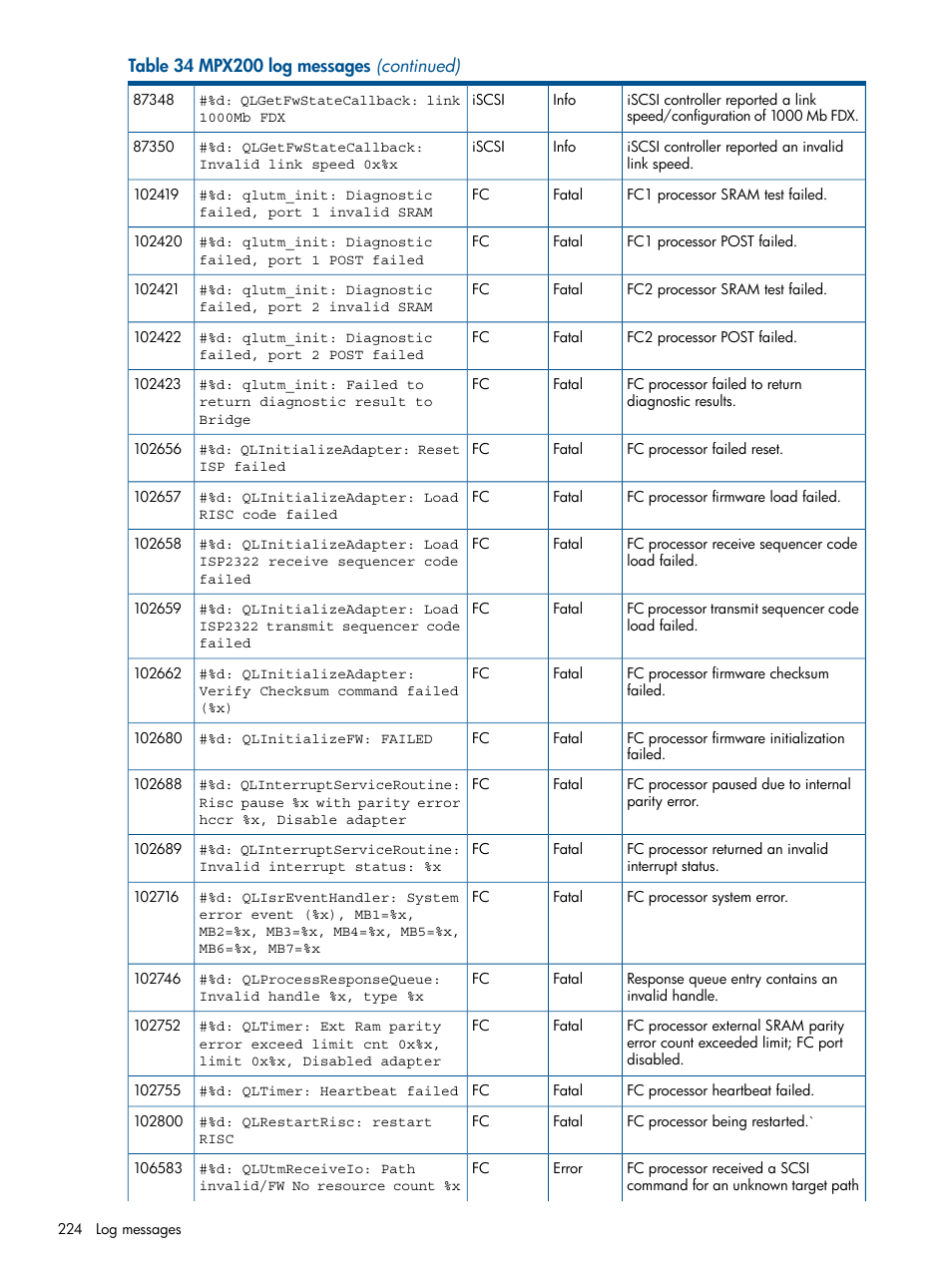 HP MPX200 Multifunction Router User Manual | Page 224 / 258